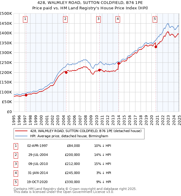 428, WALMLEY ROAD, SUTTON COLDFIELD, B76 1PE: Price paid vs HM Land Registry's House Price Index