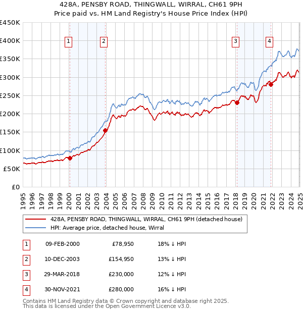 428A, PENSBY ROAD, THINGWALL, WIRRAL, CH61 9PH: Price paid vs HM Land Registry's House Price Index