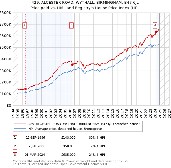 429, ALCESTER ROAD, WYTHALL, BIRMINGHAM, B47 6JL: Price paid vs HM Land Registry's House Price Index