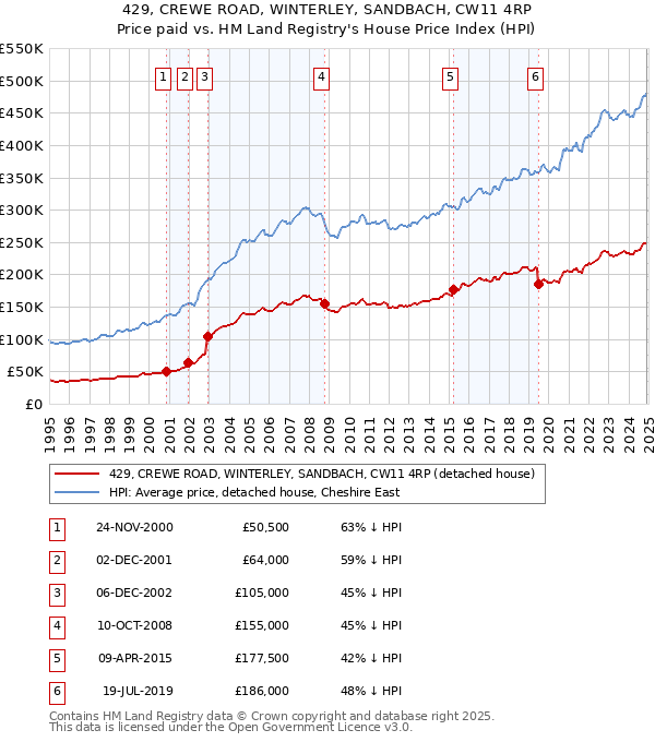 429, CREWE ROAD, WINTERLEY, SANDBACH, CW11 4RP: Price paid vs HM Land Registry's House Price Index