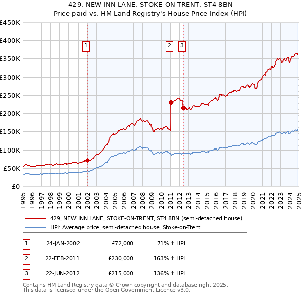 429, NEW INN LANE, STOKE-ON-TRENT, ST4 8BN: Price paid vs HM Land Registry's House Price Index