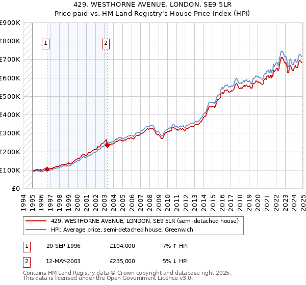 429, WESTHORNE AVENUE, LONDON, SE9 5LR: Price paid vs HM Land Registry's House Price Index