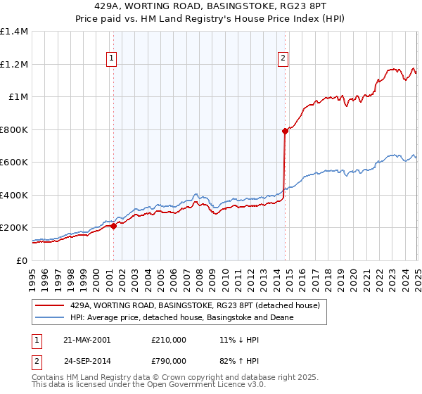 429A, WORTING ROAD, BASINGSTOKE, RG23 8PT: Price paid vs HM Land Registry's House Price Index