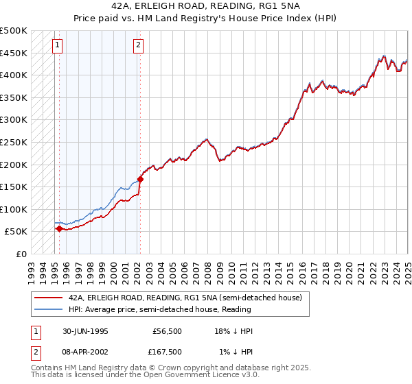 42A, ERLEIGH ROAD, READING, RG1 5NA: Price paid vs HM Land Registry's House Price Index