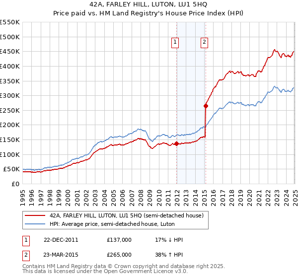 42A, FARLEY HILL, LUTON, LU1 5HQ: Price paid vs HM Land Registry's House Price Index