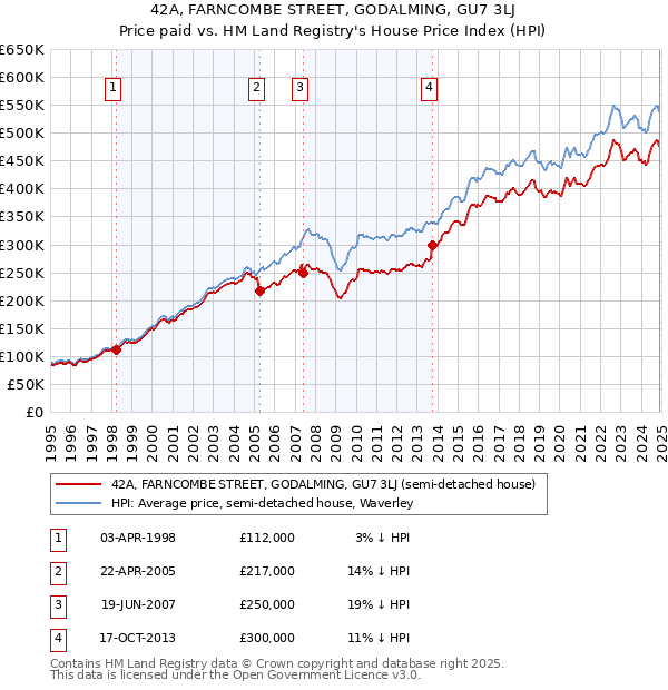 42A, FARNCOMBE STREET, GODALMING, GU7 3LJ: Price paid vs HM Land Registry's House Price Index