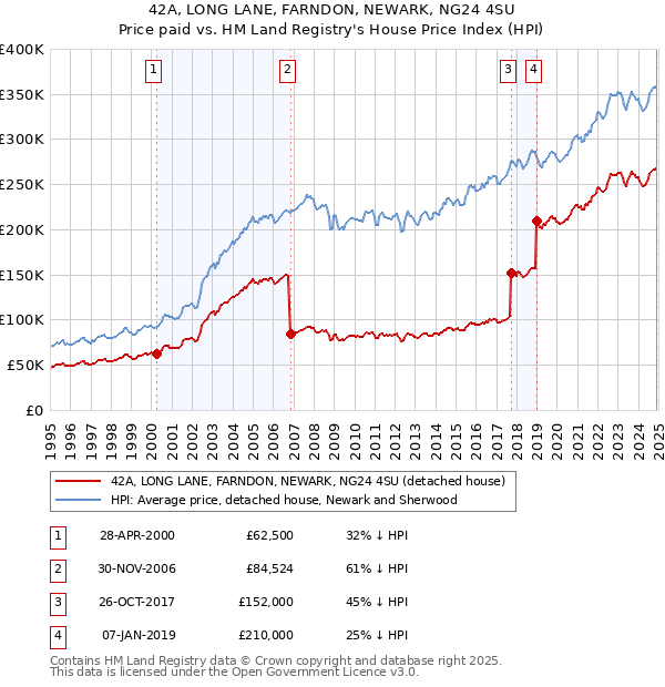 42A, LONG LANE, FARNDON, NEWARK, NG24 4SU: Price paid vs HM Land Registry's House Price Index