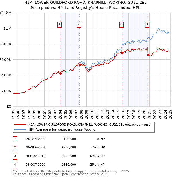 42A, LOWER GUILDFORD ROAD, KNAPHILL, WOKING, GU21 2EL: Price paid vs HM Land Registry's House Price Index