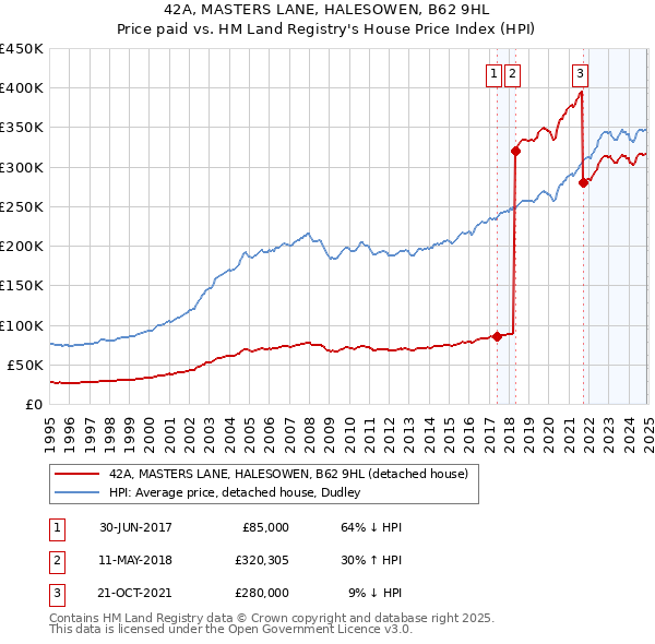 42A, MASTERS LANE, HALESOWEN, B62 9HL: Price paid vs HM Land Registry's House Price Index