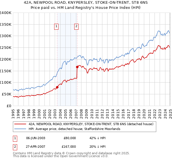 42A, NEWPOOL ROAD, KNYPERSLEY, STOKE-ON-TRENT, ST8 6NS: Price paid vs HM Land Registry's House Price Index