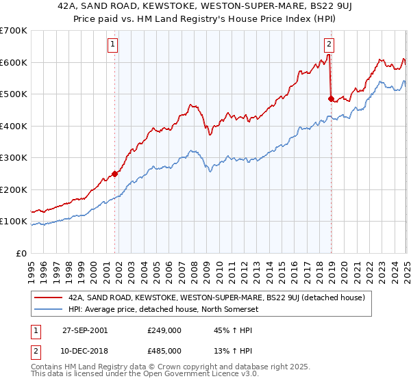42A, SAND ROAD, KEWSTOKE, WESTON-SUPER-MARE, BS22 9UJ: Price paid vs HM Land Registry's House Price Index