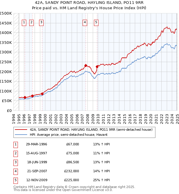 42A, SANDY POINT ROAD, HAYLING ISLAND, PO11 9RR: Price paid vs HM Land Registry's House Price Index