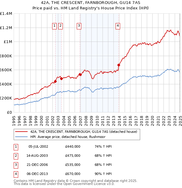 42A, THE CRESCENT, FARNBOROUGH, GU14 7AS: Price paid vs HM Land Registry's House Price Index