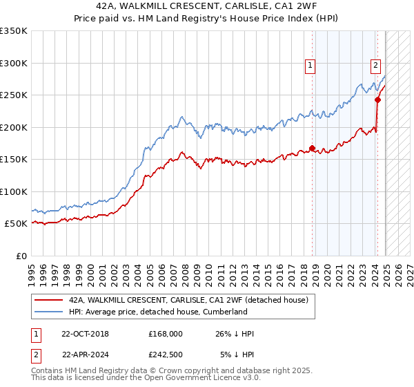 42A, WALKMILL CRESCENT, CARLISLE, CA1 2WF: Price paid vs HM Land Registry's House Price Index