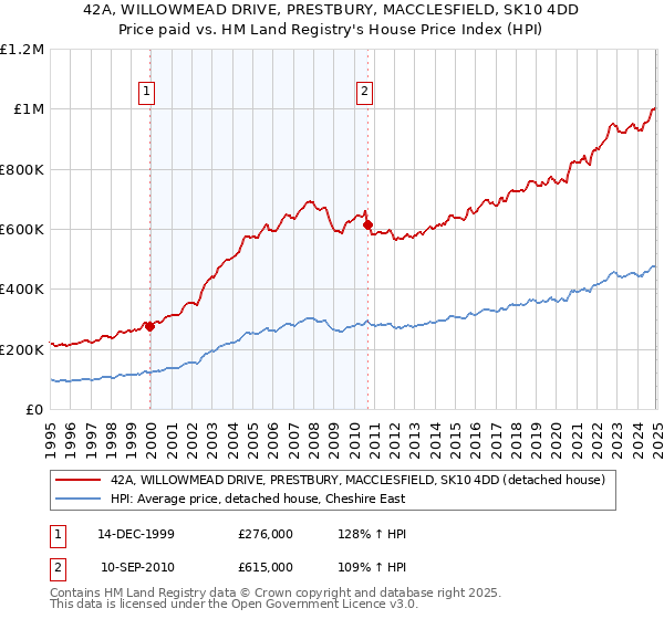 42A, WILLOWMEAD DRIVE, PRESTBURY, MACCLESFIELD, SK10 4DD: Price paid vs HM Land Registry's House Price Index