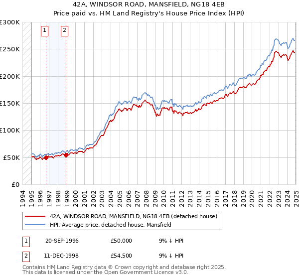 42A, WINDSOR ROAD, MANSFIELD, NG18 4EB: Price paid vs HM Land Registry's House Price Index