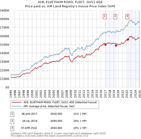 42B, ELVETHAM ROAD, FLEET, GU51 4QE: Price paid vs HM Land Registry's House Price Index