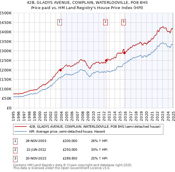 42B, GLADYS AVENUE, COWPLAIN, WATERLOOVILLE, PO8 8HS: Price paid vs HM Land Registry's House Price Index