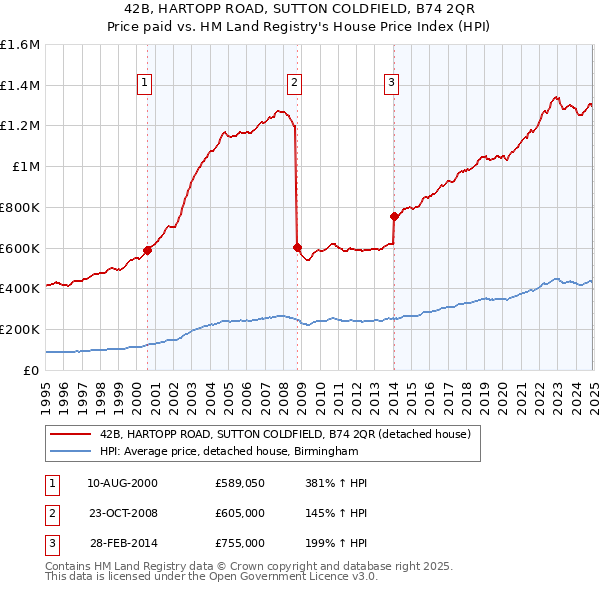 42B, HARTOPP ROAD, SUTTON COLDFIELD, B74 2QR: Price paid vs HM Land Registry's House Price Index