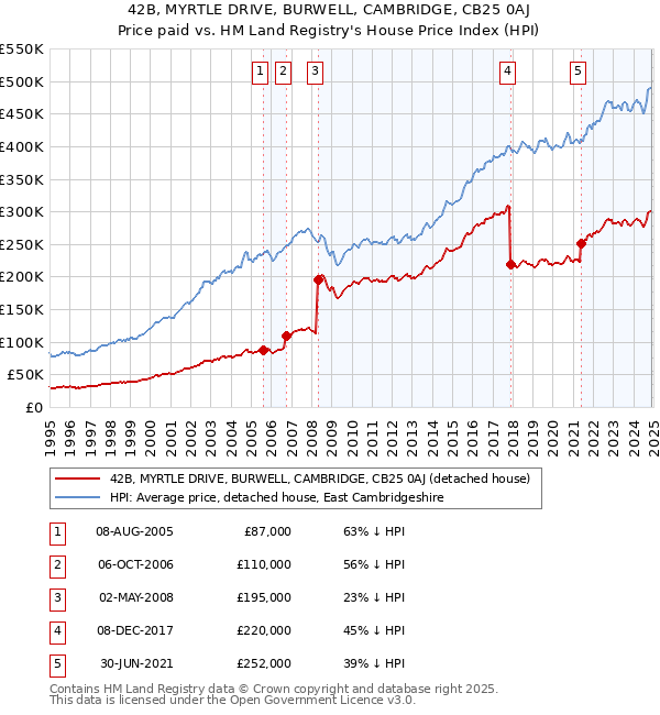 42B, MYRTLE DRIVE, BURWELL, CAMBRIDGE, CB25 0AJ: Price paid vs HM Land Registry's House Price Index