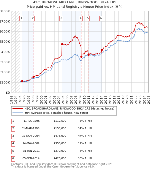 42C, BROADSHARD LANE, RINGWOOD, BH24 1RS: Price paid vs HM Land Registry's House Price Index