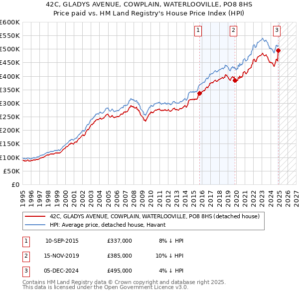 42C, GLADYS AVENUE, COWPLAIN, WATERLOOVILLE, PO8 8HS: Price paid vs HM Land Registry's House Price Index