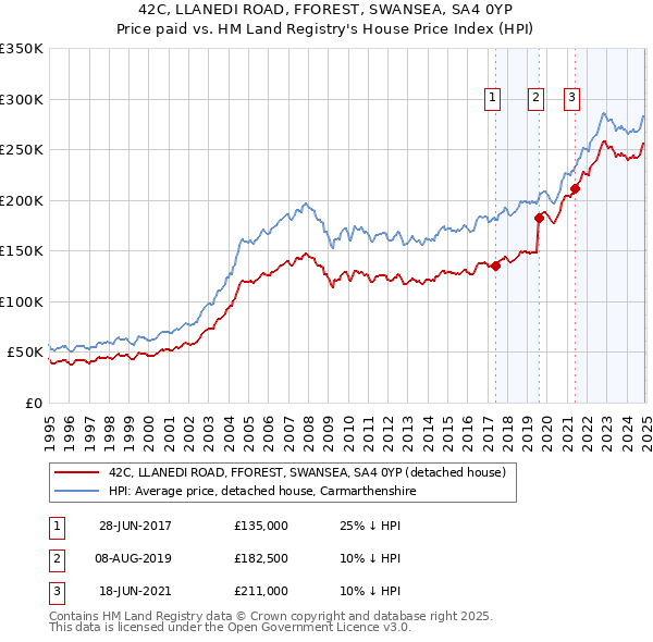 42C, LLANEDI ROAD, FFOREST, SWANSEA, SA4 0YP: Price paid vs HM Land Registry's House Price Index