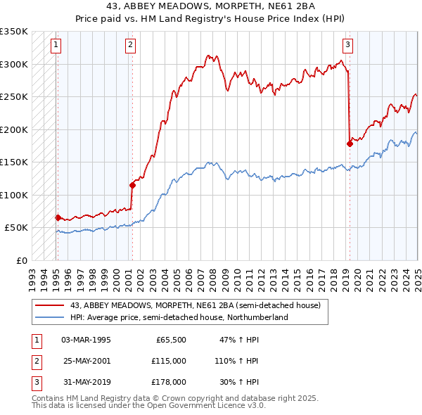 43, ABBEY MEADOWS, MORPETH, NE61 2BA: Price paid vs HM Land Registry's House Price Index