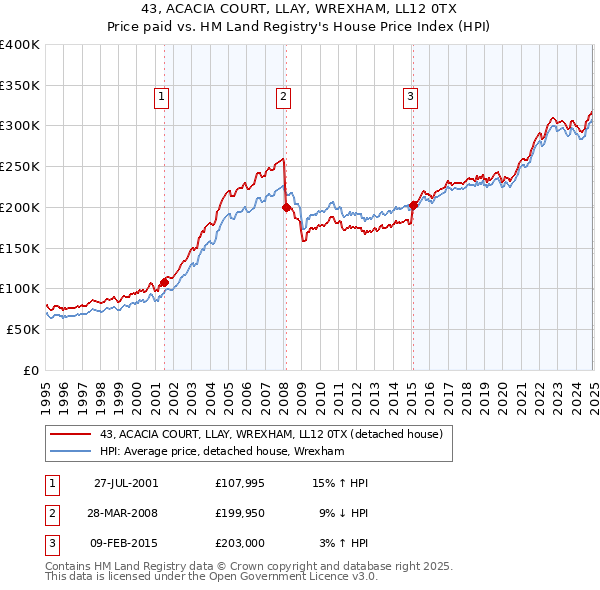43, ACACIA COURT, LLAY, WREXHAM, LL12 0TX: Price paid vs HM Land Registry's House Price Index