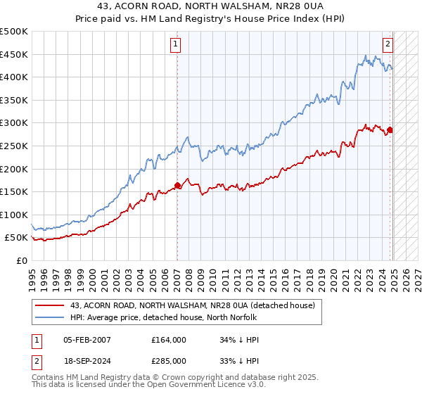 43, ACORN ROAD, NORTH WALSHAM, NR28 0UA: Price paid vs HM Land Registry's House Price Index