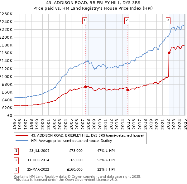 43, ADDISON ROAD, BRIERLEY HILL, DY5 3RS: Price paid vs HM Land Registry's House Price Index