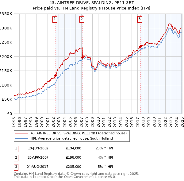 43, AINTREE DRIVE, SPALDING, PE11 3BT: Price paid vs HM Land Registry's House Price Index