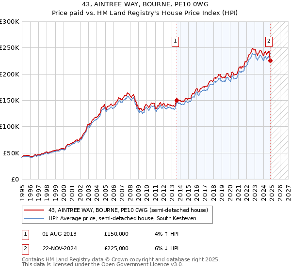43, AINTREE WAY, BOURNE, PE10 0WG: Price paid vs HM Land Registry's House Price Index