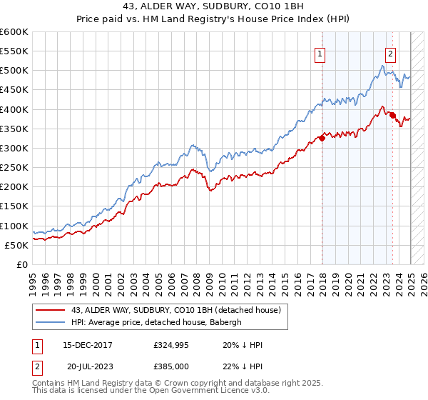 43, ALDER WAY, SUDBURY, CO10 1BH: Price paid vs HM Land Registry's House Price Index