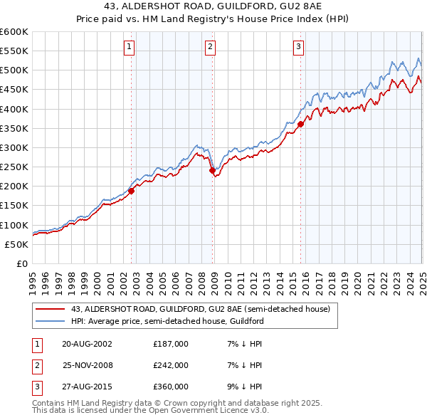 43, ALDERSHOT ROAD, GUILDFORD, GU2 8AE: Price paid vs HM Land Registry's House Price Index