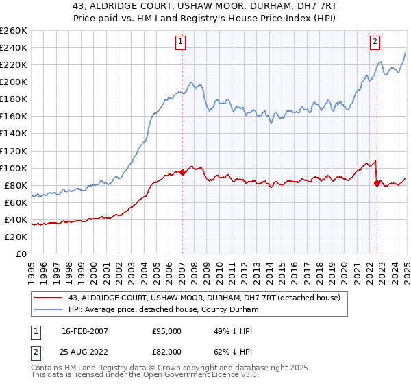 43, ALDRIDGE COURT, USHAW MOOR, DURHAM, DH7 7RT: Price paid vs HM Land Registry's House Price Index