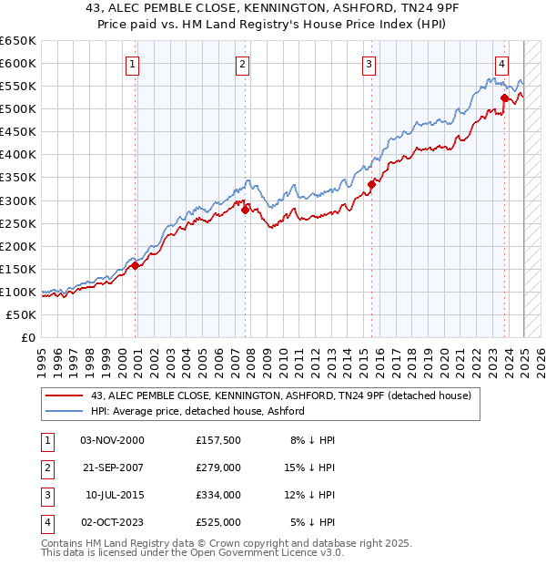 43, ALEC PEMBLE CLOSE, KENNINGTON, ASHFORD, TN24 9PF: Price paid vs HM Land Registry's House Price Index
