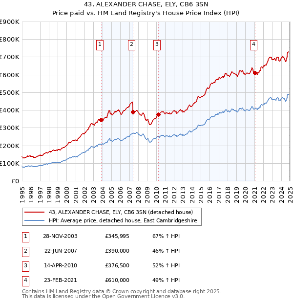 43, ALEXANDER CHASE, ELY, CB6 3SN: Price paid vs HM Land Registry's House Price Index