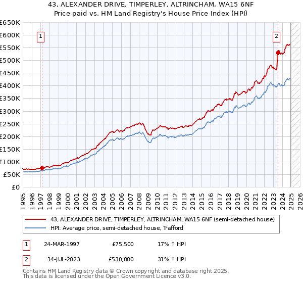 43, ALEXANDER DRIVE, TIMPERLEY, ALTRINCHAM, WA15 6NF: Price paid vs HM Land Registry's House Price Index