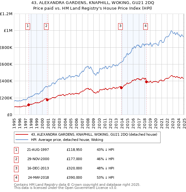 43, ALEXANDRA GARDENS, KNAPHILL, WOKING, GU21 2DQ: Price paid vs HM Land Registry's House Price Index