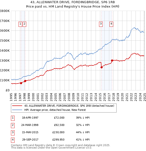 43, ALLENWATER DRIVE, FORDINGBRIDGE, SP6 1RB: Price paid vs HM Land Registry's House Price Index