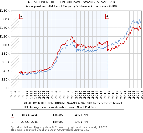 43, ALLTWEN HILL, PONTARDAWE, SWANSEA, SA8 3AB: Price paid vs HM Land Registry's House Price Index