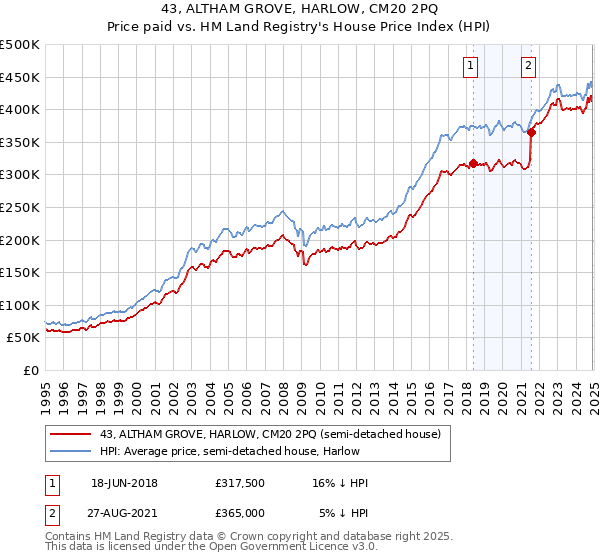 43, ALTHAM GROVE, HARLOW, CM20 2PQ: Price paid vs HM Land Registry's House Price Index