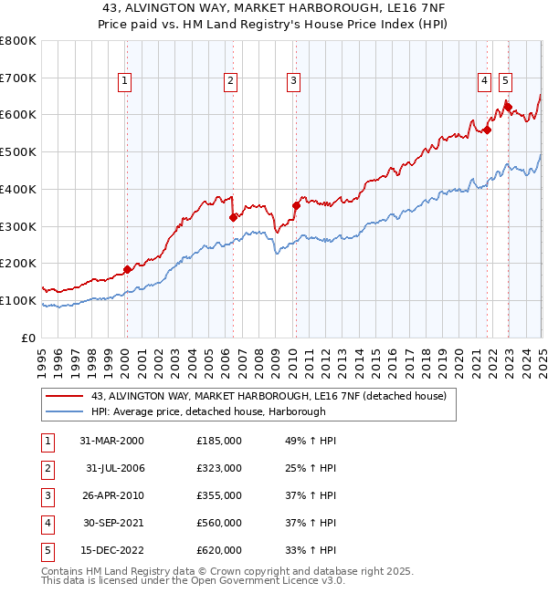 43, ALVINGTON WAY, MARKET HARBOROUGH, LE16 7NF: Price paid vs HM Land Registry's House Price Index