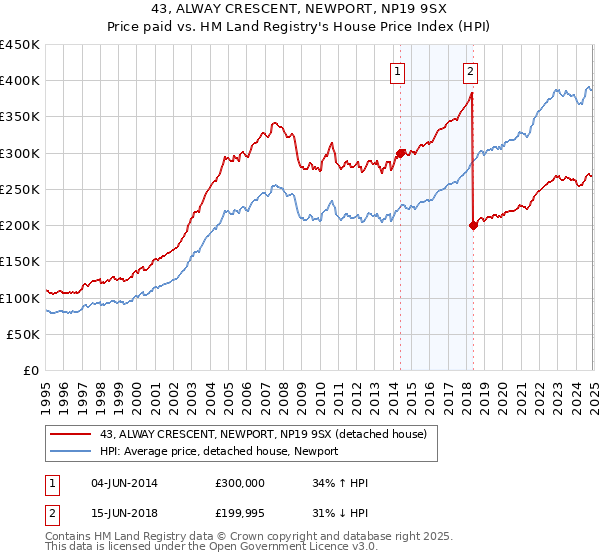 43, ALWAY CRESCENT, NEWPORT, NP19 9SX: Price paid vs HM Land Registry's House Price Index