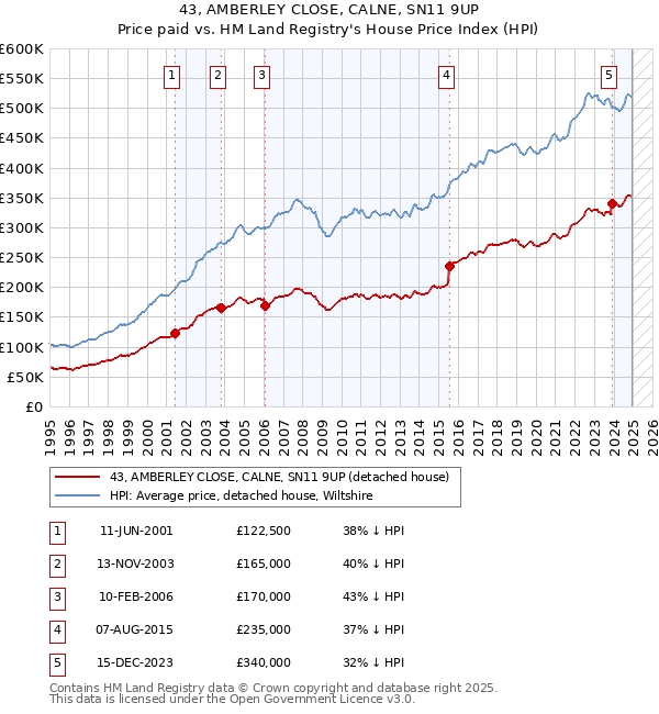 43, AMBERLEY CLOSE, CALNE, SN11 9UP: Price paid vs HM Land Registry's House Price Index