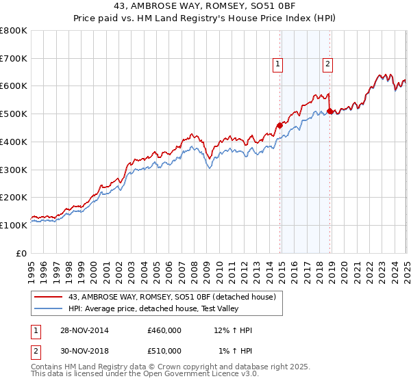 43, AMBROSE WAY, ROMSEY, SO51 0BF: Price paid vs HM Land Registry's House Price Index