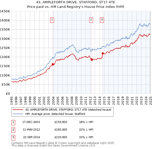 43, AMPLEFORTH DRIVE, STAFFORD, ST17 4TE: Price paid vs HM Land Registry's House Price Index