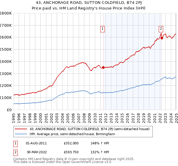 43, ANCHORAGE ROAD, SUTTON COLDFIELD, B74 2PJ: Price paid vs HM Land Registry's House Price Index