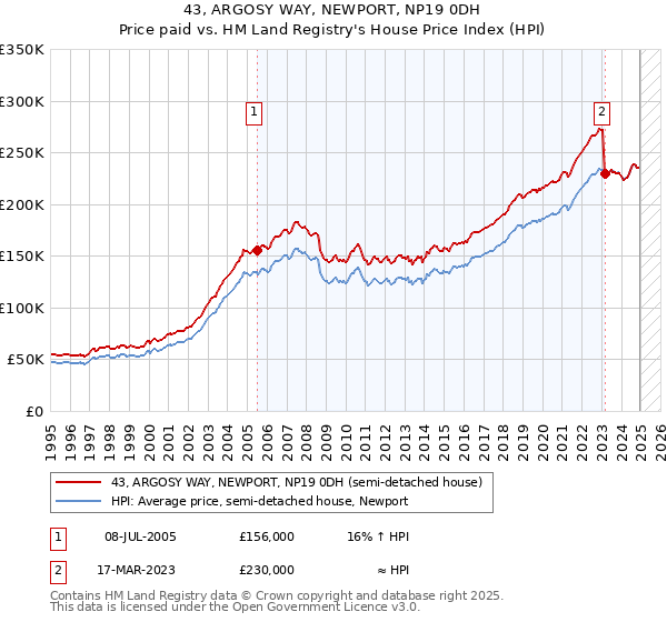 43, ARGOSY WAY, NEWPORT, NP19 0DH: Price paid vs HM Land Registry's House Price Index